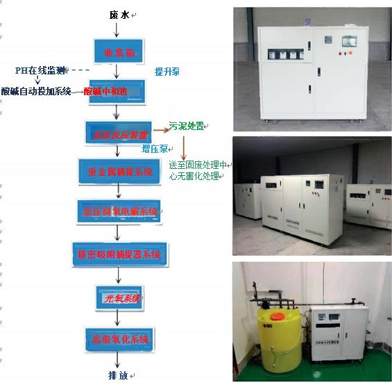务川实验室污水处理设备